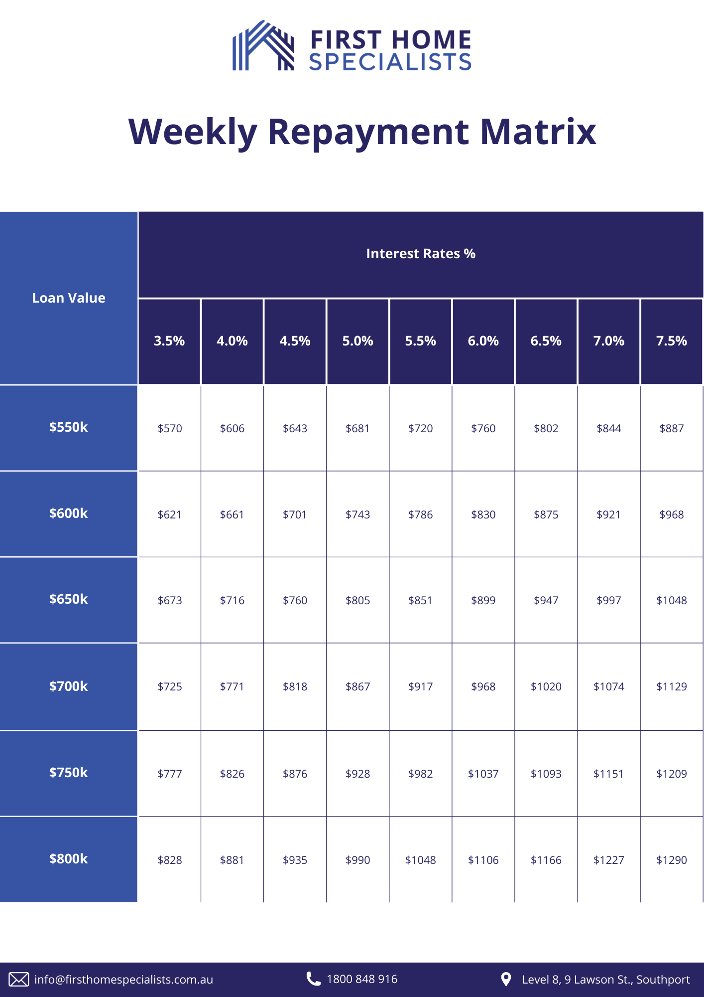 Weekly Repayment Matrix